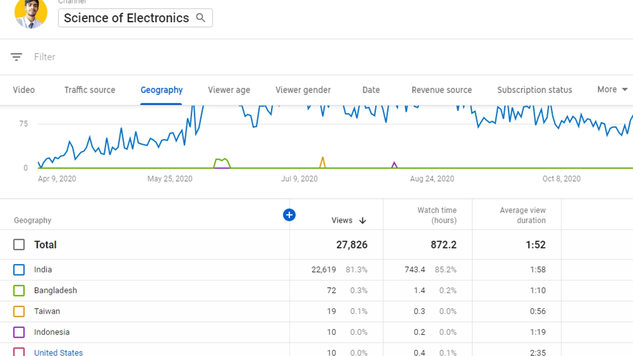 How To See Keywords in Google Analytics