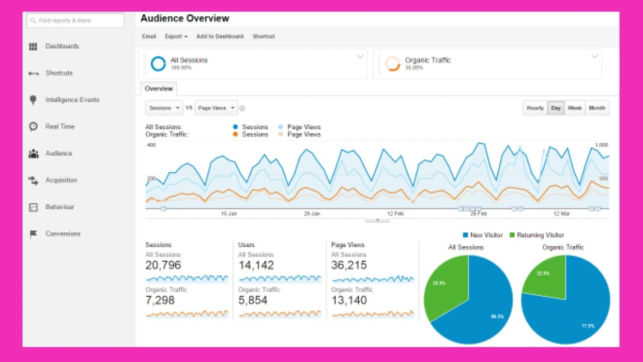 Which Kinds of Hits Does Google Analytics Track