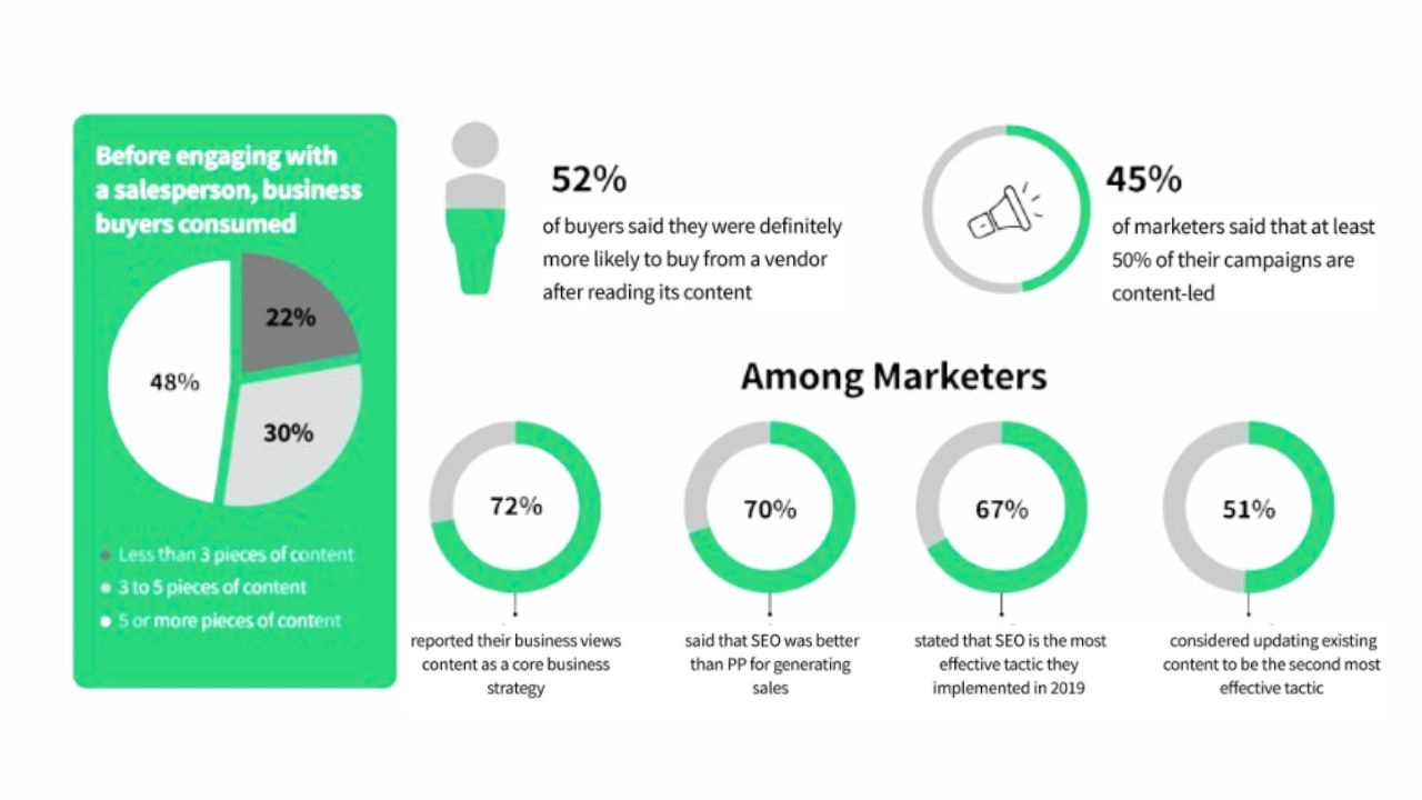 why content marketing is important for b2b?
