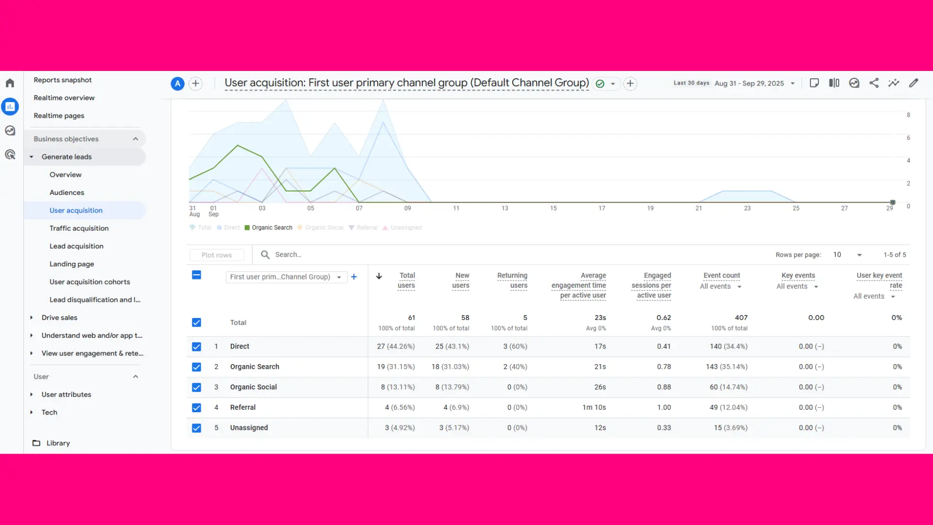 How to Check Organic Traffic?